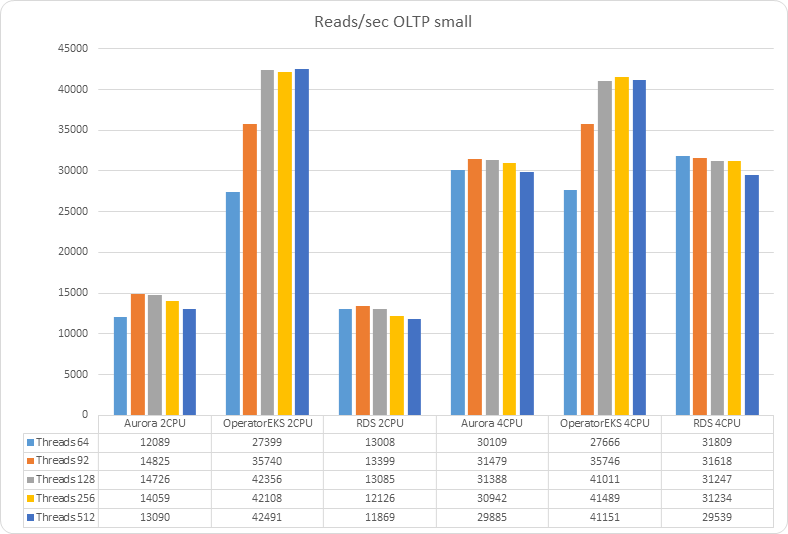 chart 2021 09 28 Reads sec OLTP small 11